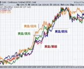 黄金 走势,全球经济与地缘政治风险下的走势展望